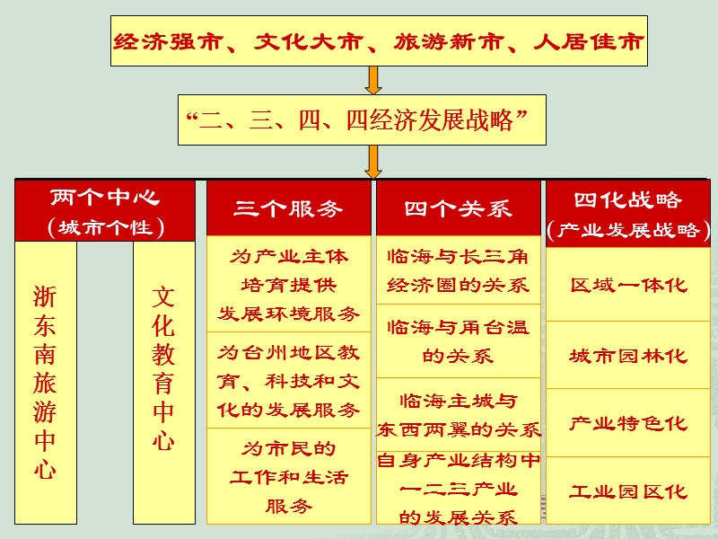 王志纲-临海城市发展战略.ppt_第2页