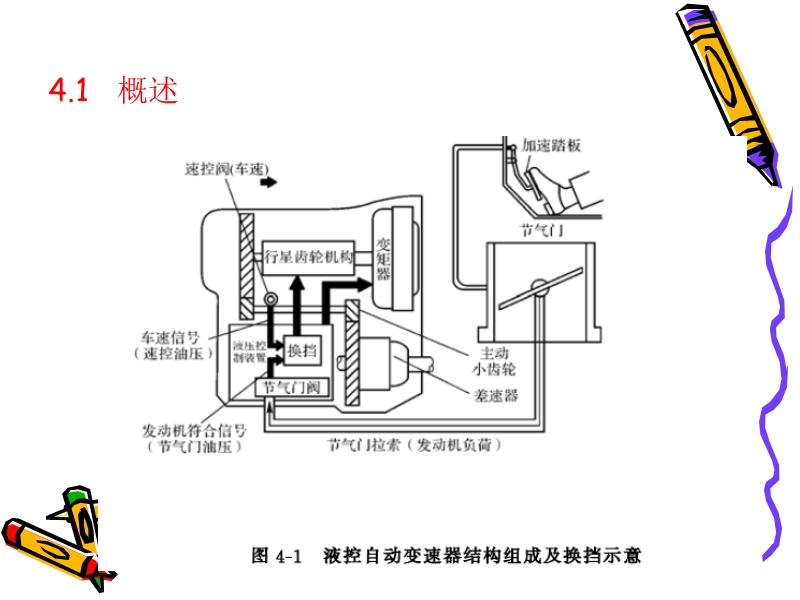 第四章 液压控制自动变速器.ppt_第3页