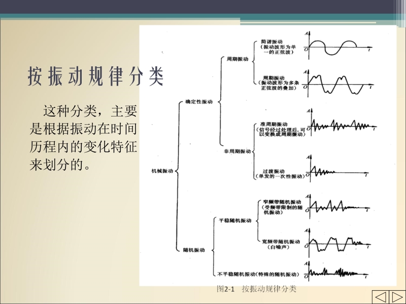 机械故障诊断技术 张键 机械故障诊断技术2_机械振动及信号新.ppt_第3页