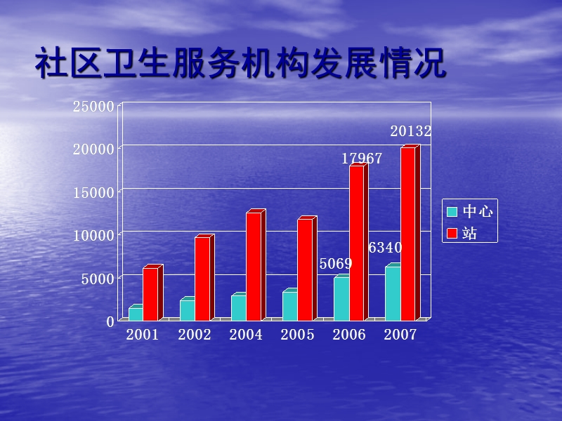 社区卫生服务的进展及有关问题的讨论.ppt_第3页