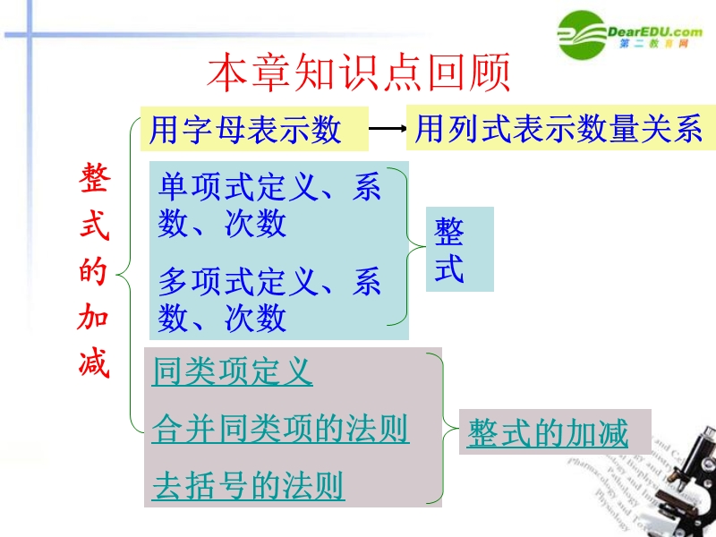 第二章整式加减复习（课件）.ppt_第2页