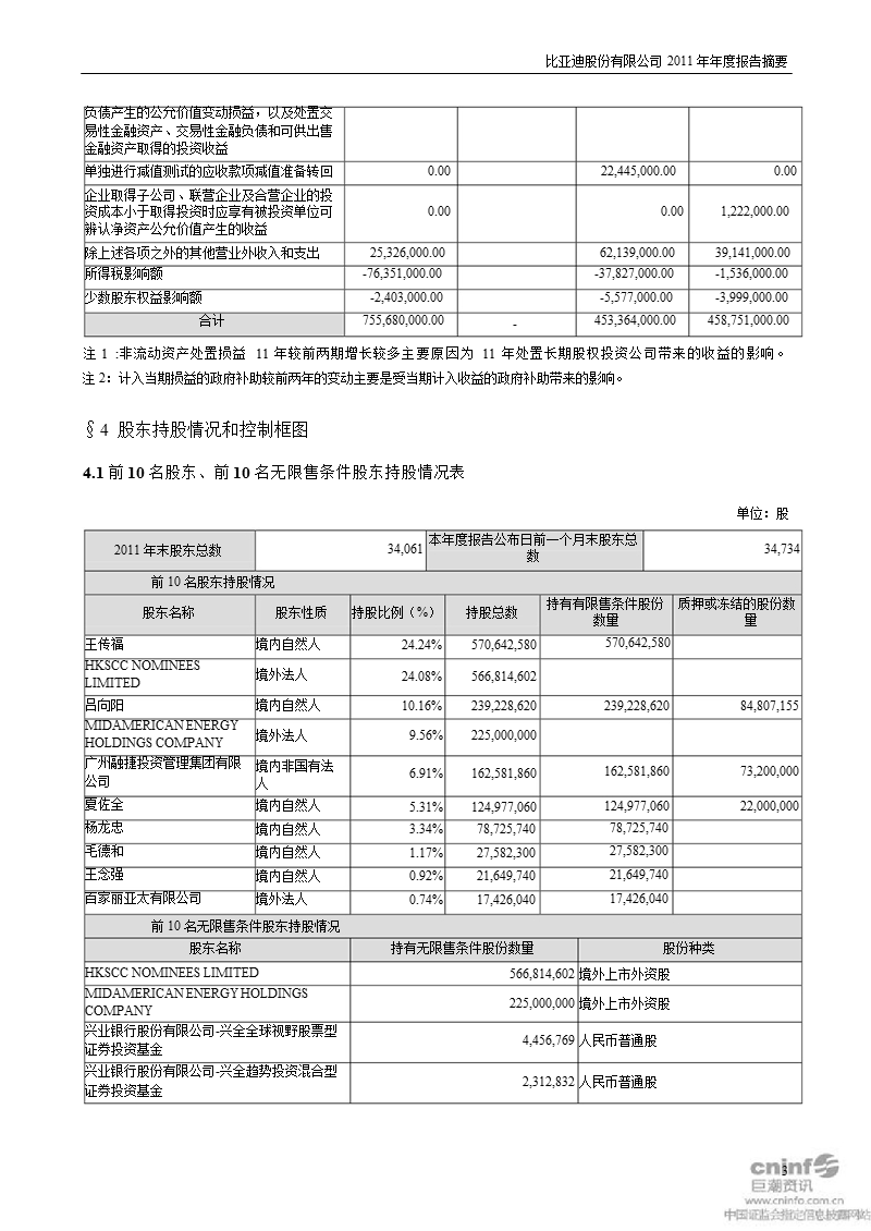 比亚迪：2011年年度报告摘要.ppt_第3页