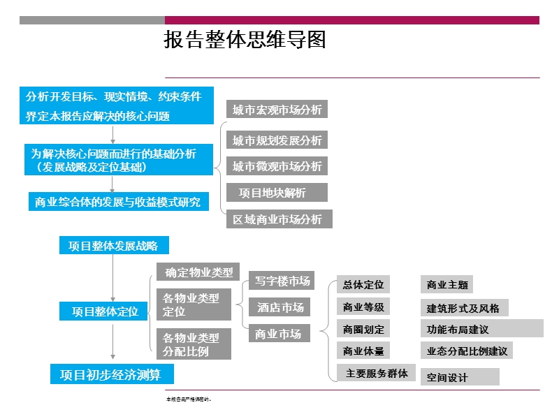 江苏衡山置业昆山商业综合体项目整体定位与发展战略报告.ppt_第2页