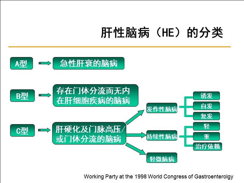 肝性脑病的诊治.ppt_第3页