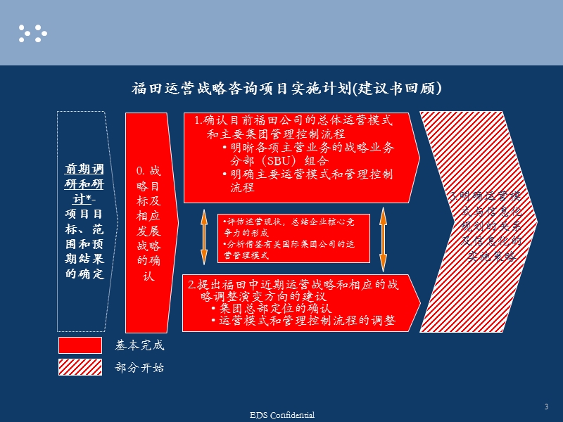 福田汽车公司运营运营模式与管控报告--运营战略与信息化规划咨询.ppt_第3页