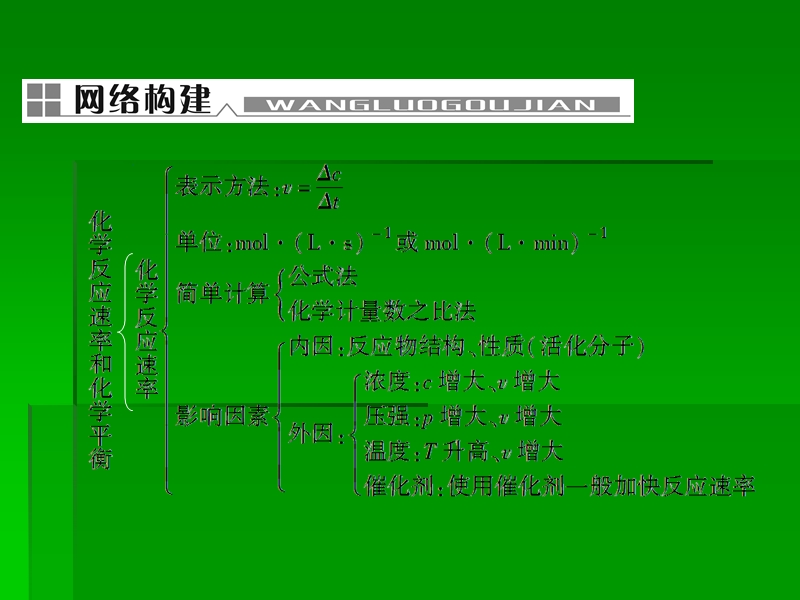 第七章 化学反应速率和化学平衡章末整合.ppt_第2页