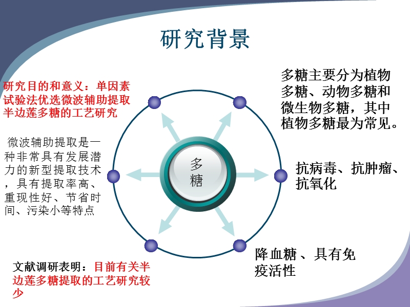 毕业答辩 半边莲多糖的微波辅助提取工艺研究.ppt_第3页