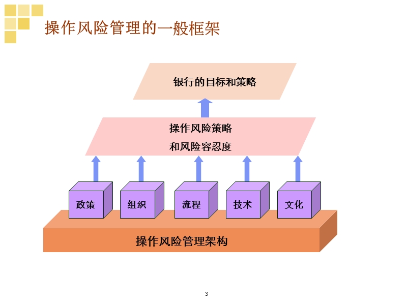 杨兵兵 操作风险管理实践-清华大学研讨会.ppt_第3页