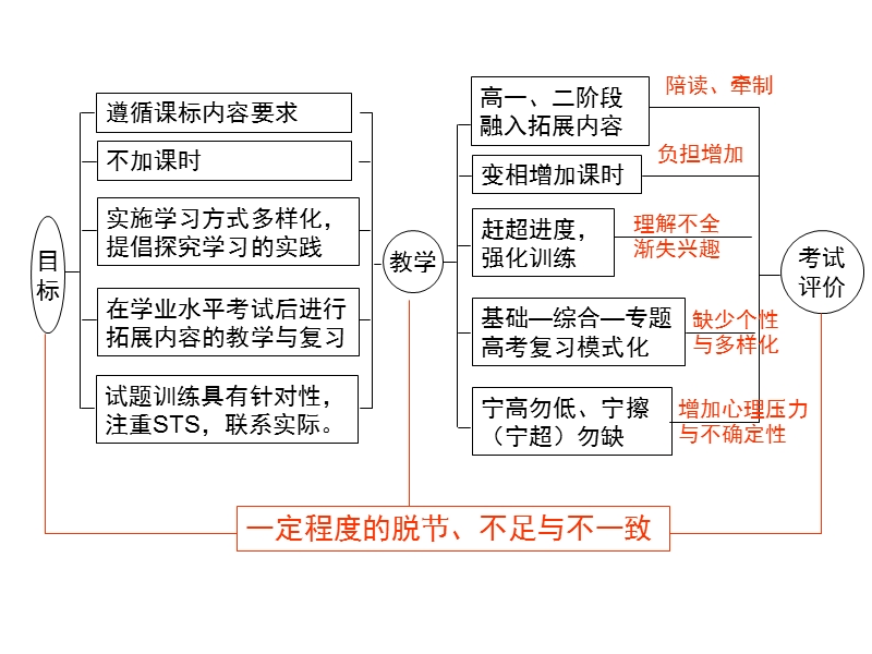 目标教学评价一致性思考和实践（课件）.ppt_第2页