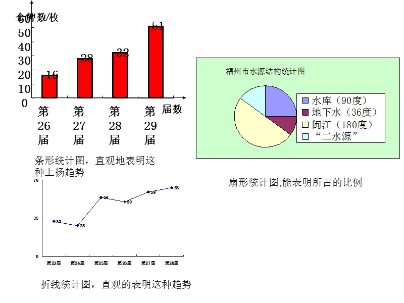 绘制条形统计图和扇形统计图。　.ppt_第2页