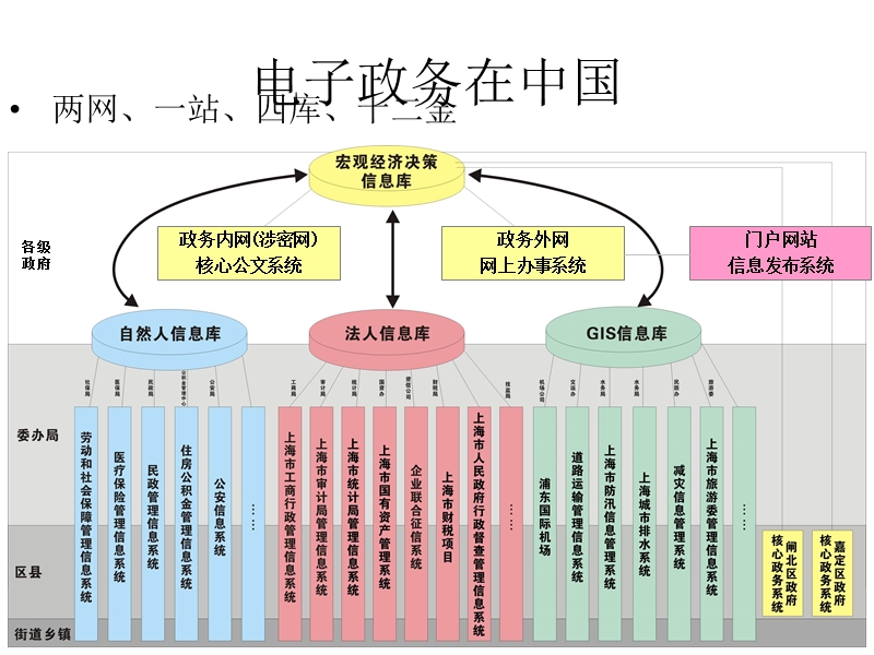 江苏电信电子政务解决方案.ppt_第3页