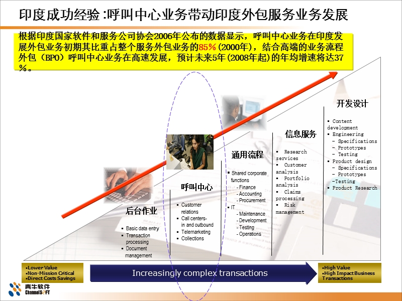 服务外包决策者的困惑和期望-嘉兴0824.ppt_第3页