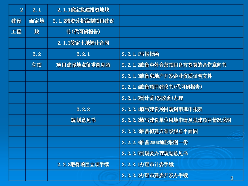 碧桂园房地产开发项目管理wbs工作分解结构.ppt_第3页