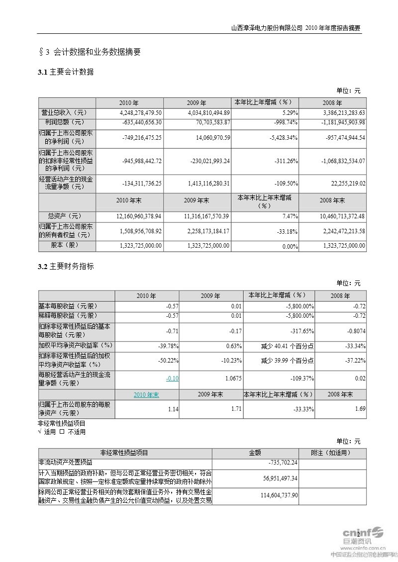 漳泽电力：2010年年度报告摘要.ppt_第2页