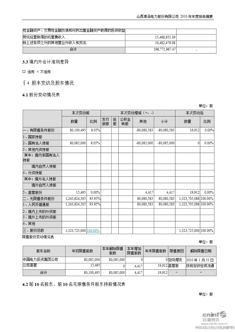 漳泽电力：2010年年度报告摘要.ppt_第3页