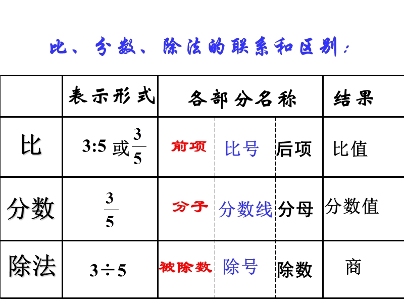 比和比例单元复习.ppt_第2页