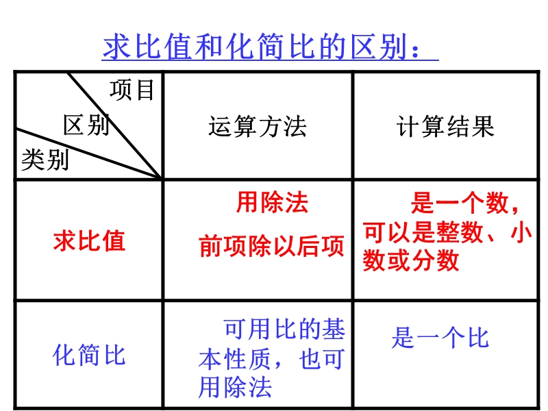 比和比例单元复习.ppt_第3页