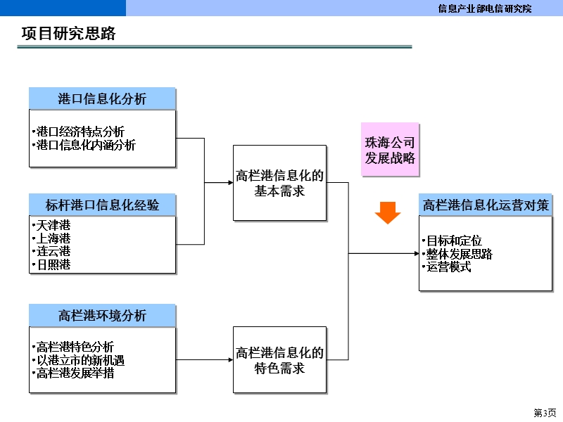 港口信息化运营对策.ppt_第3页