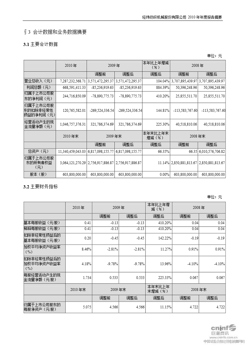 经纬纺机：2010年年度报告摘要.ppt_第2页