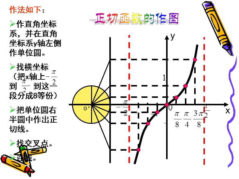 正切函数的图象和性质.ppt_第3页