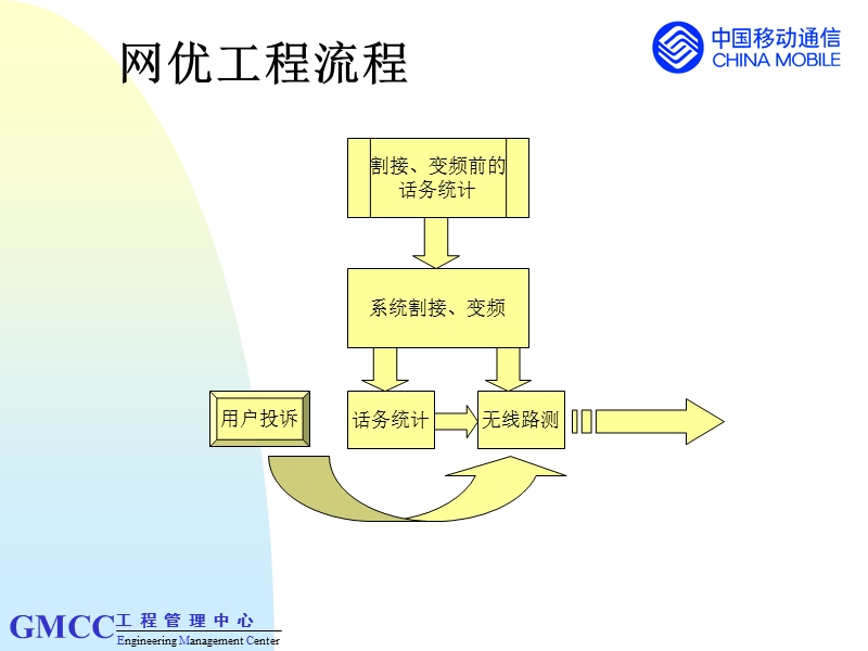 网络优化任务和方法.ppt_第2页