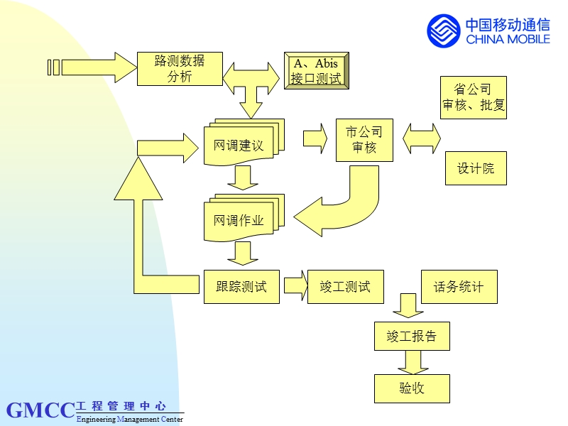 网络优化任务和方法.ppt_第3页