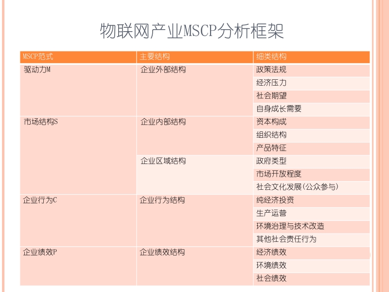 流通产业与物联网经济学 第六章 物联网mscp分析新.ppt_第3页