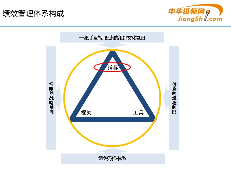 李振涛-绩效指标制定培训 【中华讲师网】.ppt_第2页