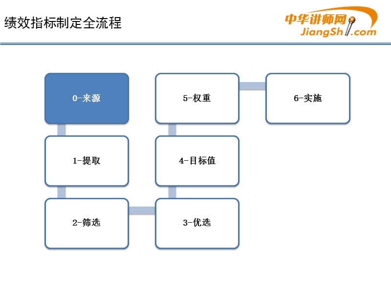 李振涛-绩效指标制定培训 【中华讲师网】.ppt_第3页