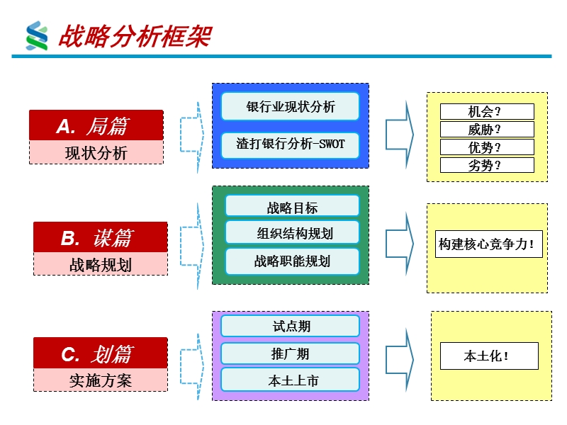 渣打银行战略转型.ppt_第2页