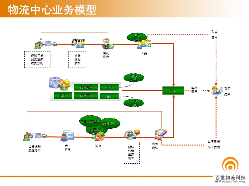 百世物流仓储管理wms系统操作介绍.ppt_第3页