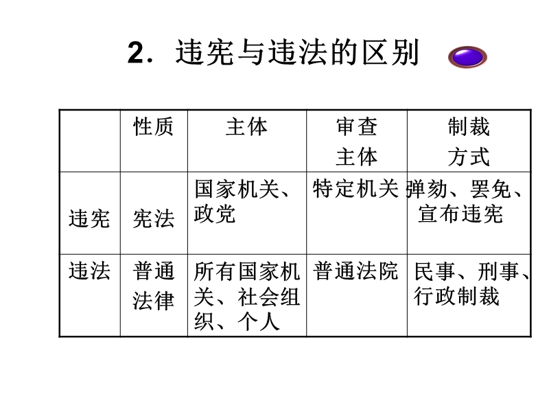 第五章 违宪审查制度.ppt_第3页