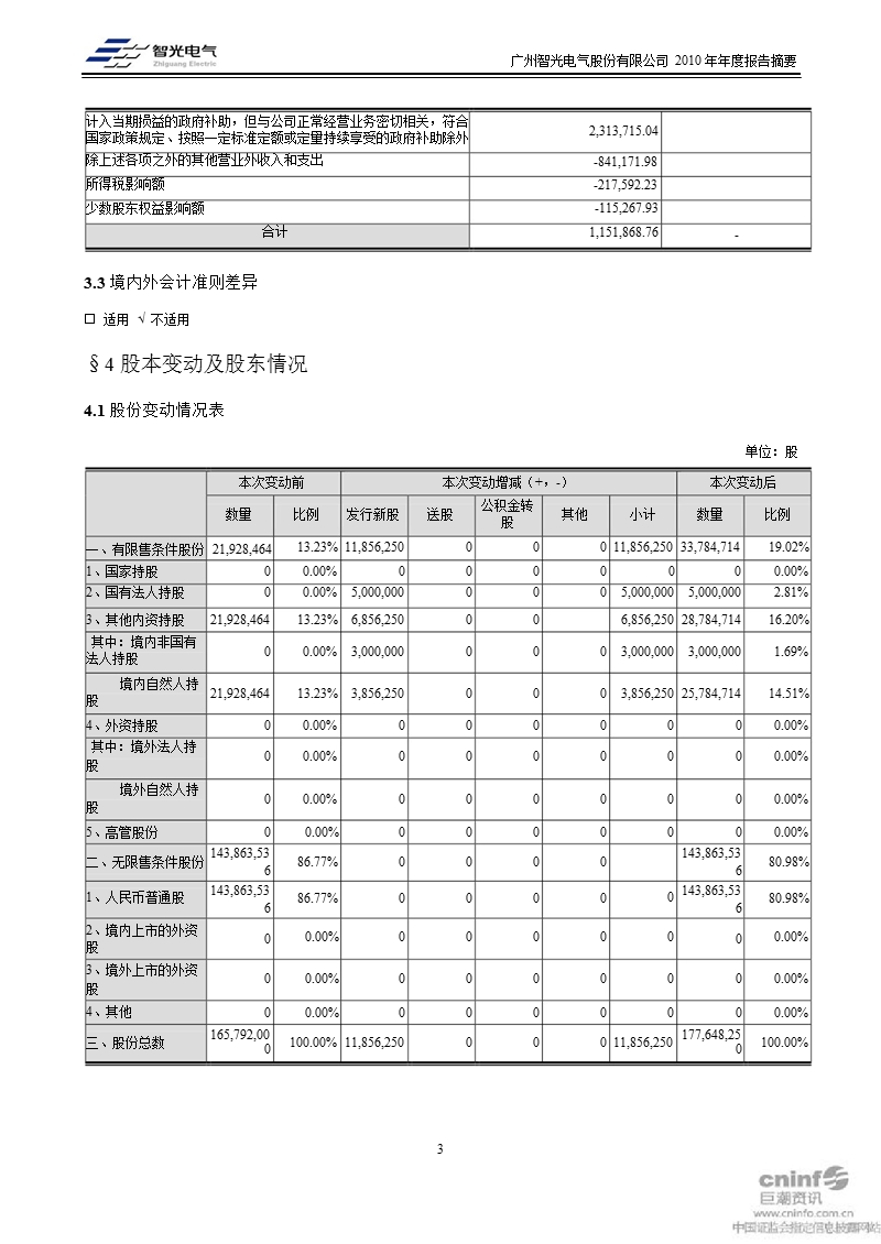 智光电气：2010年年度报告摘要.ppt_第3页