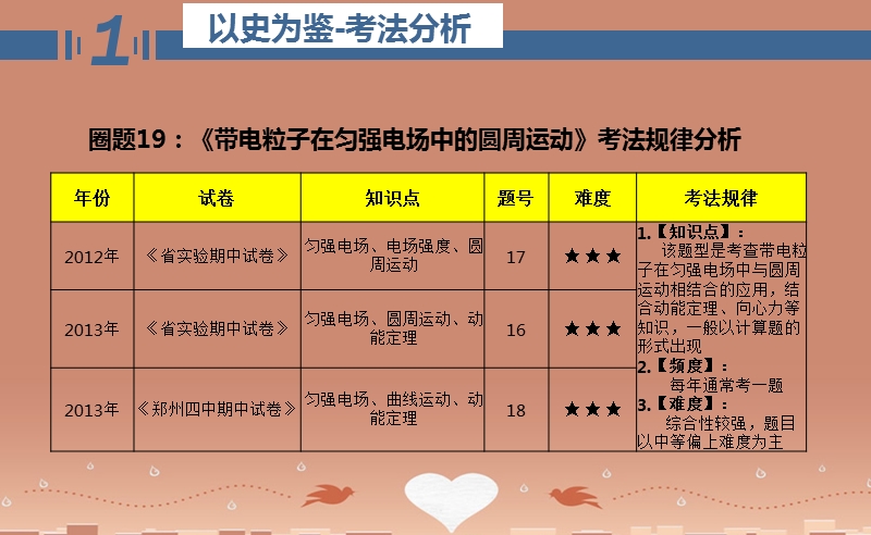 河南省郑州市中原区学大教育培训学校高二物理期中圈题19 带电粒子在匀强电场中的圆周运动课件.ppt_第3页