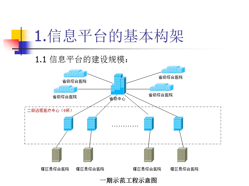 福建省远程医疗信息平台建设与系统功能设计.ppt_第3页