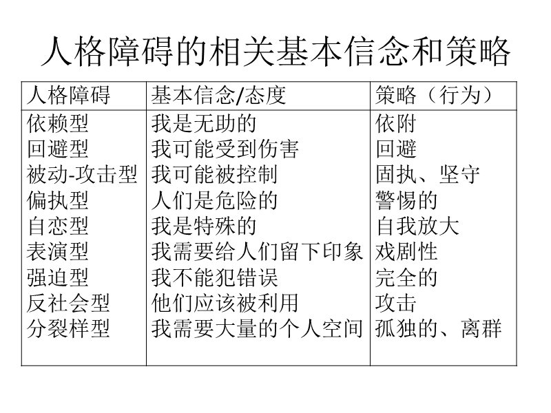 格障碍的治疗.ppt_第2页