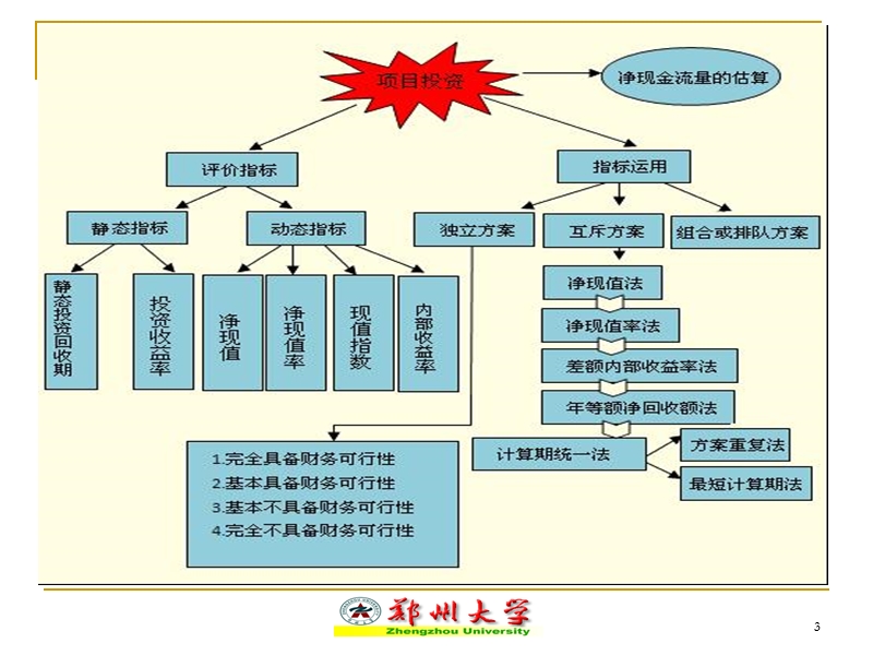 第五章 资本预算32605（课件）.ppt_第3页