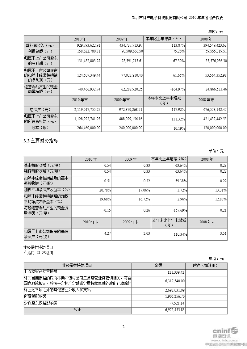 科陆电子：2010年年度报告摘要.ppt_第2页