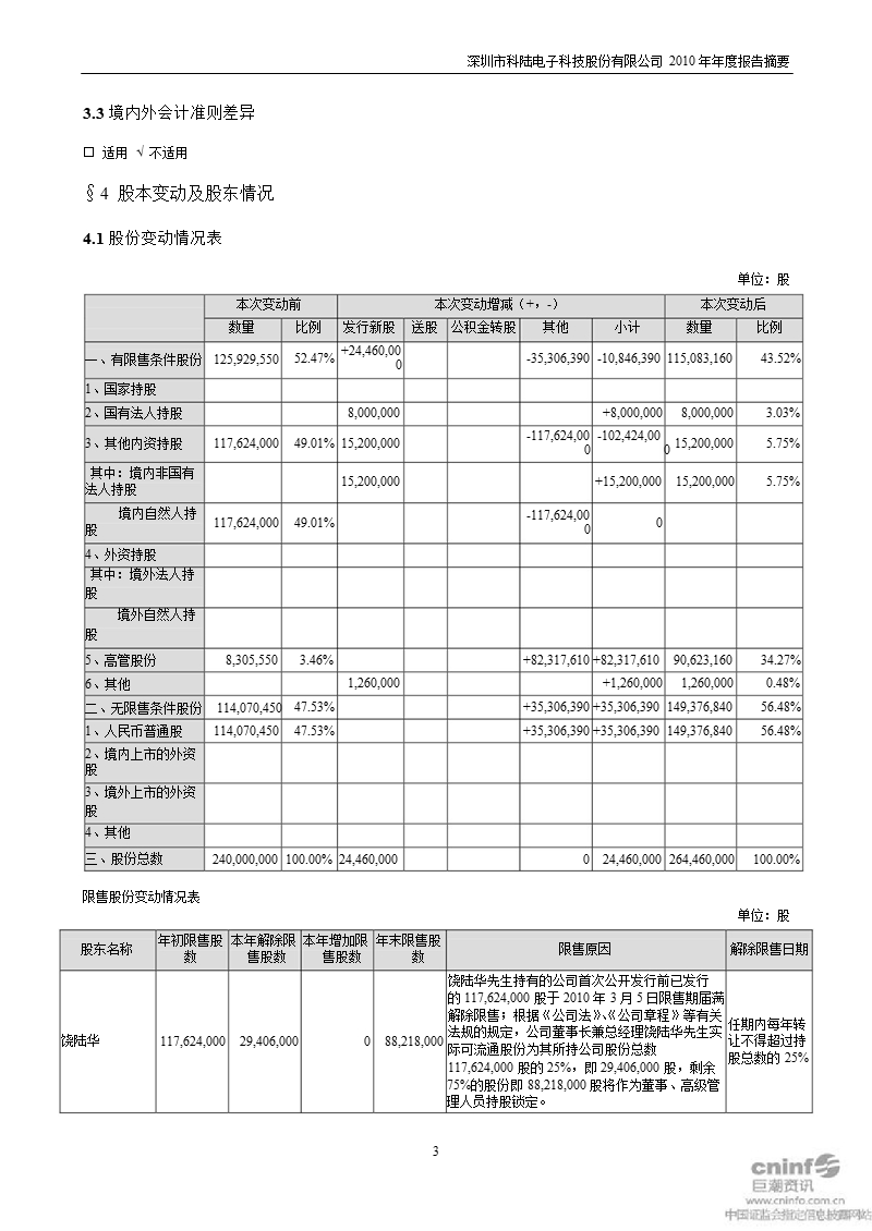 科陆电子：2010年年度报告摘要.ppt_第3页