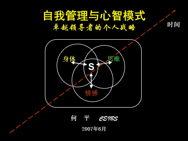 自我管理与心智模式(年轻人必须具备).ppt_第1页