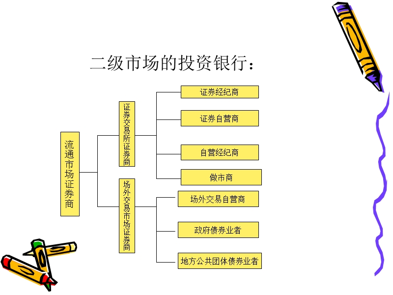 第四章 投资银行的传统业务(二)（课件）.ppt_第2页