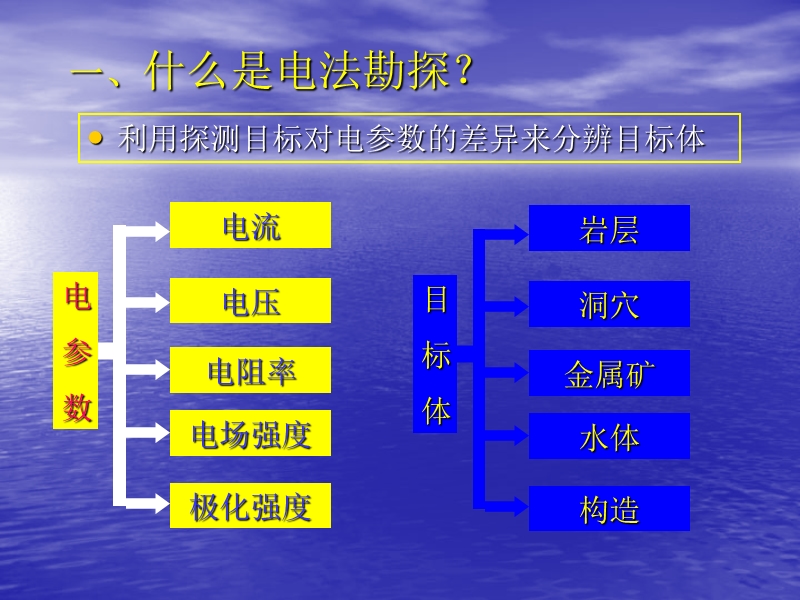 电法勘探技术讲座.ppt_第3页