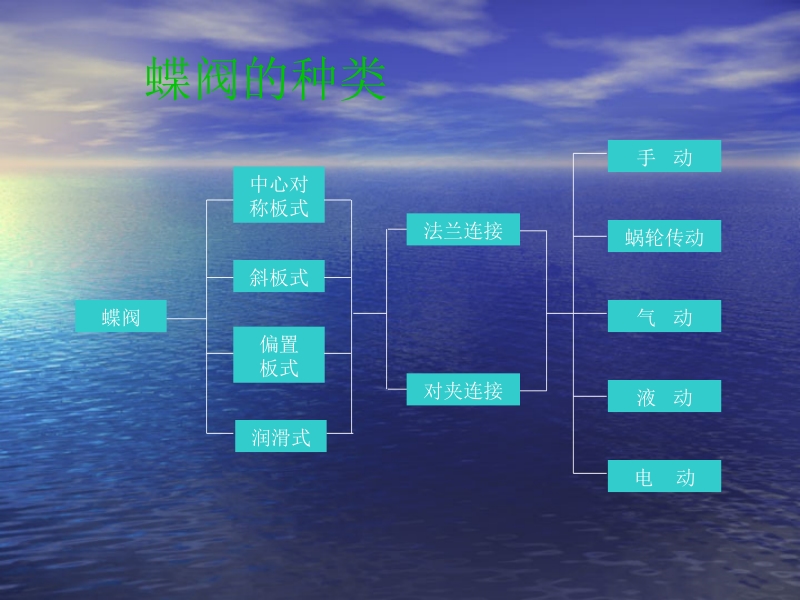 阀门知识简介完全版 - (中).ppt_第3页