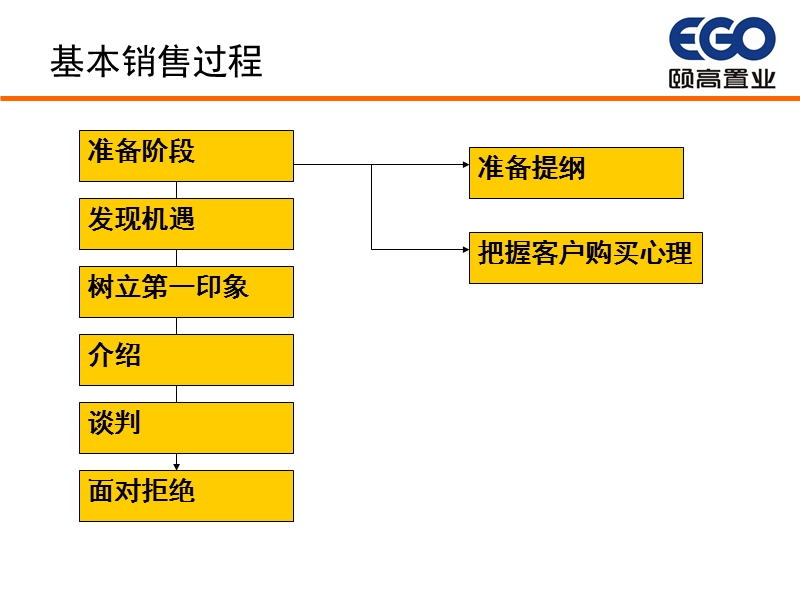 颐高置业现场成交实战策略解析.ppt_第3页