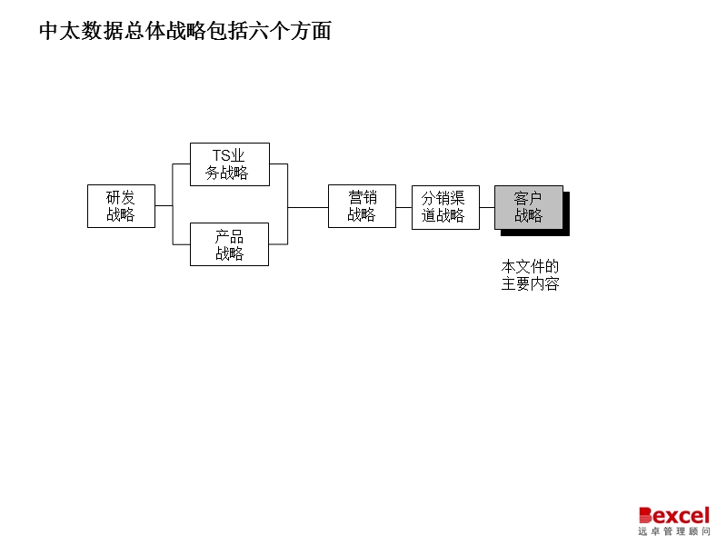 远卓－××数据公司客户战略（ppt 46页）.ppt_第3页