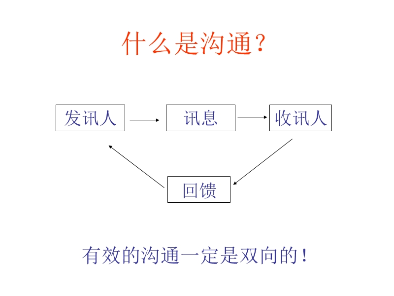 高效沟通技巧.ppt_第3页