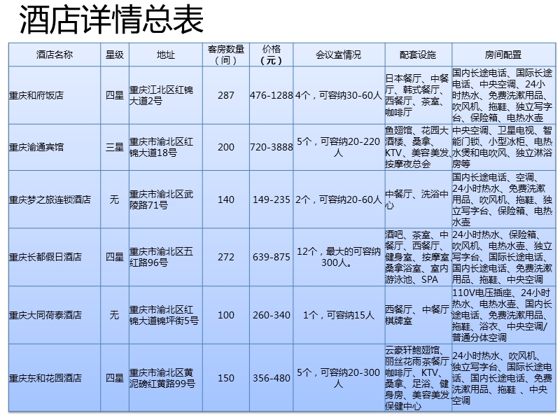 重庆江北、渝北片区酒店情况市场调查报告.ppt_第2页