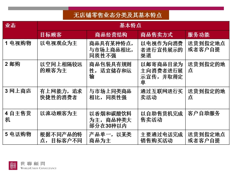 零售业态与社区商业的契合度分析.ppt_第2页