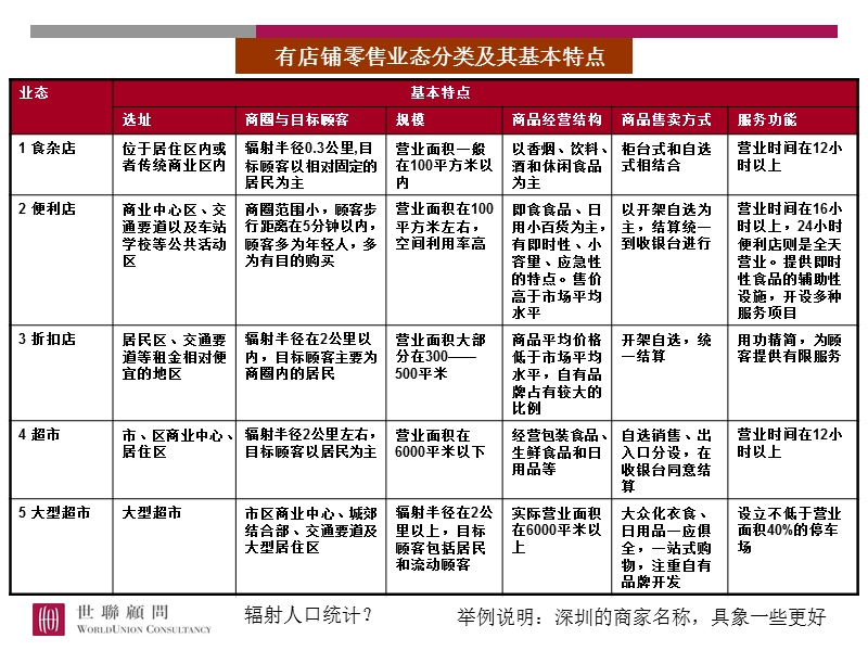 零售业态与社区商业的契合度分析.ppt_第3页