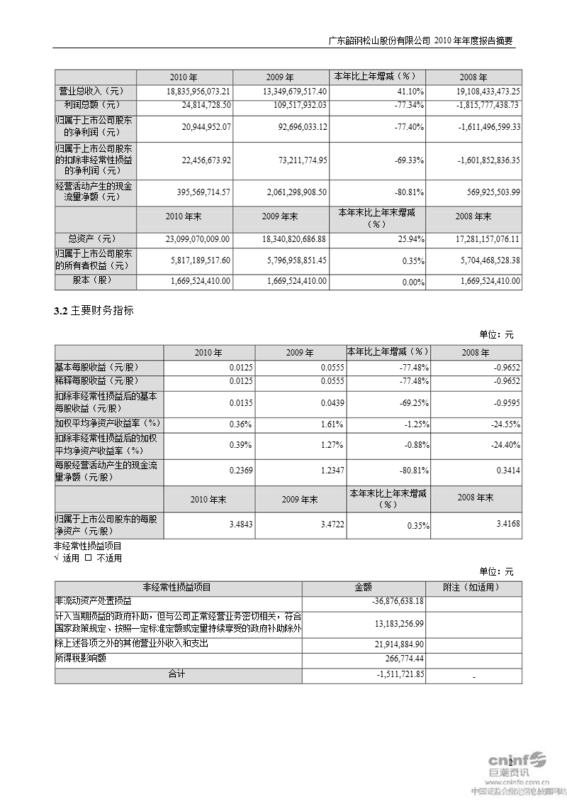 韶钢松山：2010年年度报告摘要.ppt_第2页